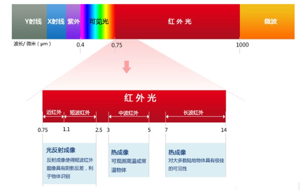 紅外輻射的波長(zhǎng)分類