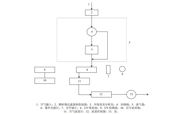 典型的紫外光度法臭氧測量系統(tǒng)示意圖